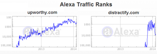 Alexaのトラフィックランキング（UpworthyとDistractify）